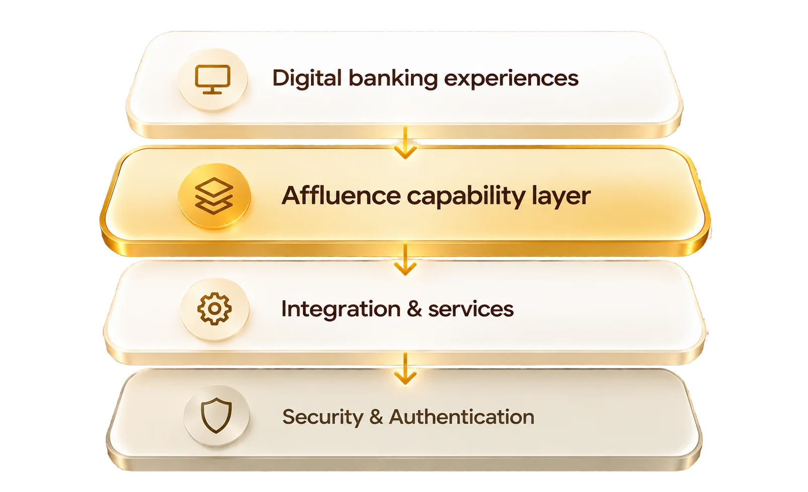 Layered Affluence architecture: digital banking experiences, the Affluence capability layer, integration and services, and security and authentication.